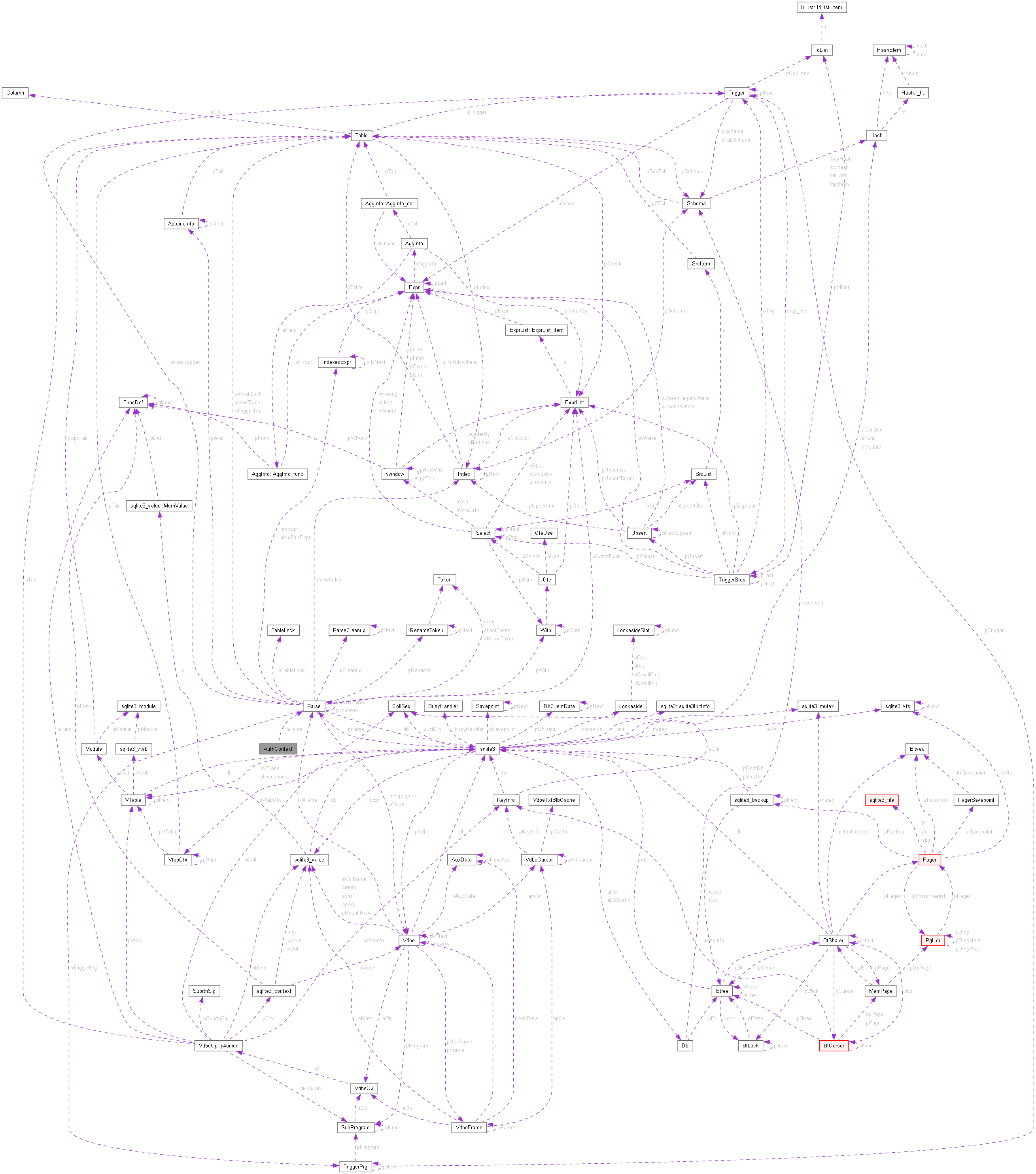 Collaboration graph