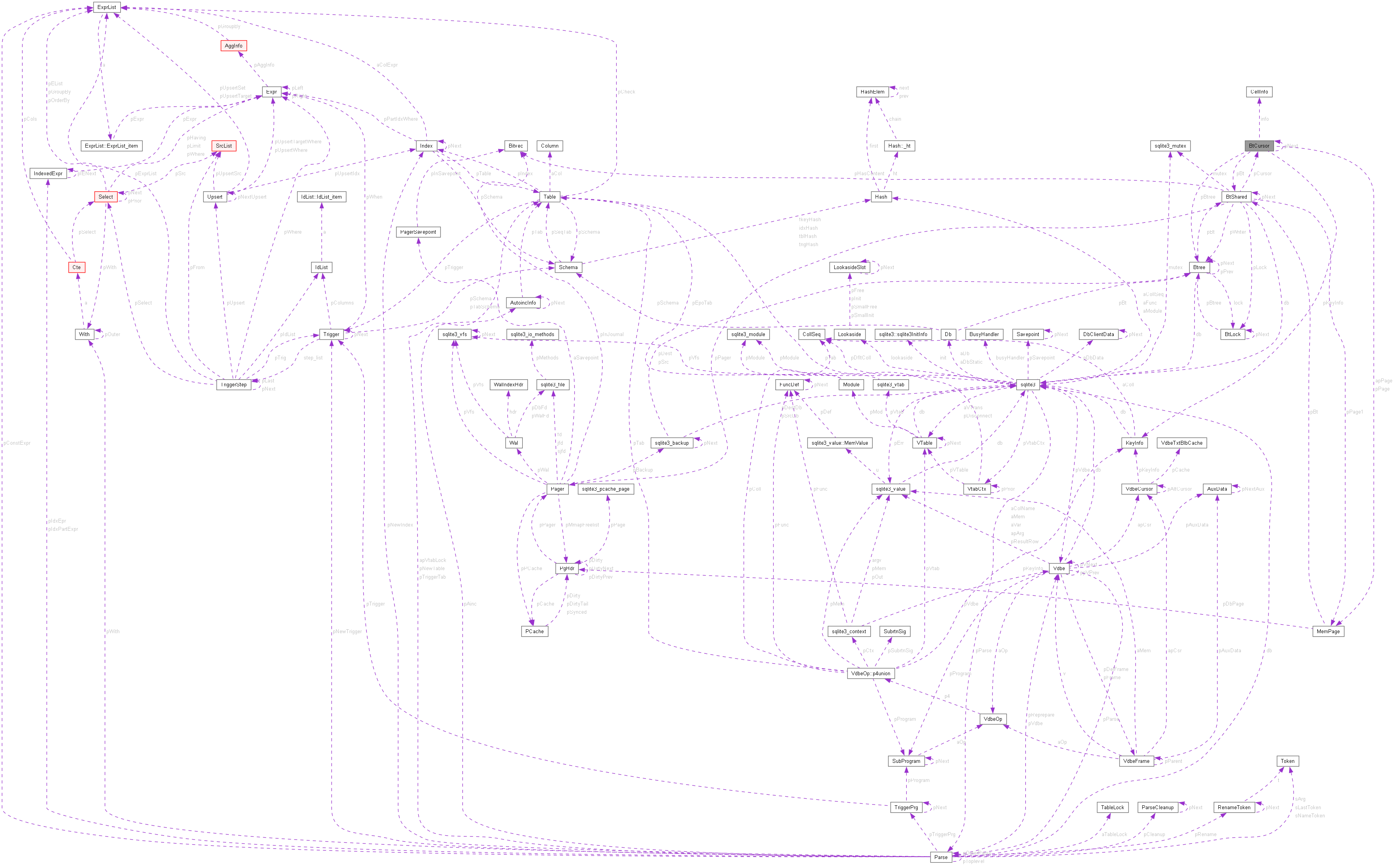Collaboration graph