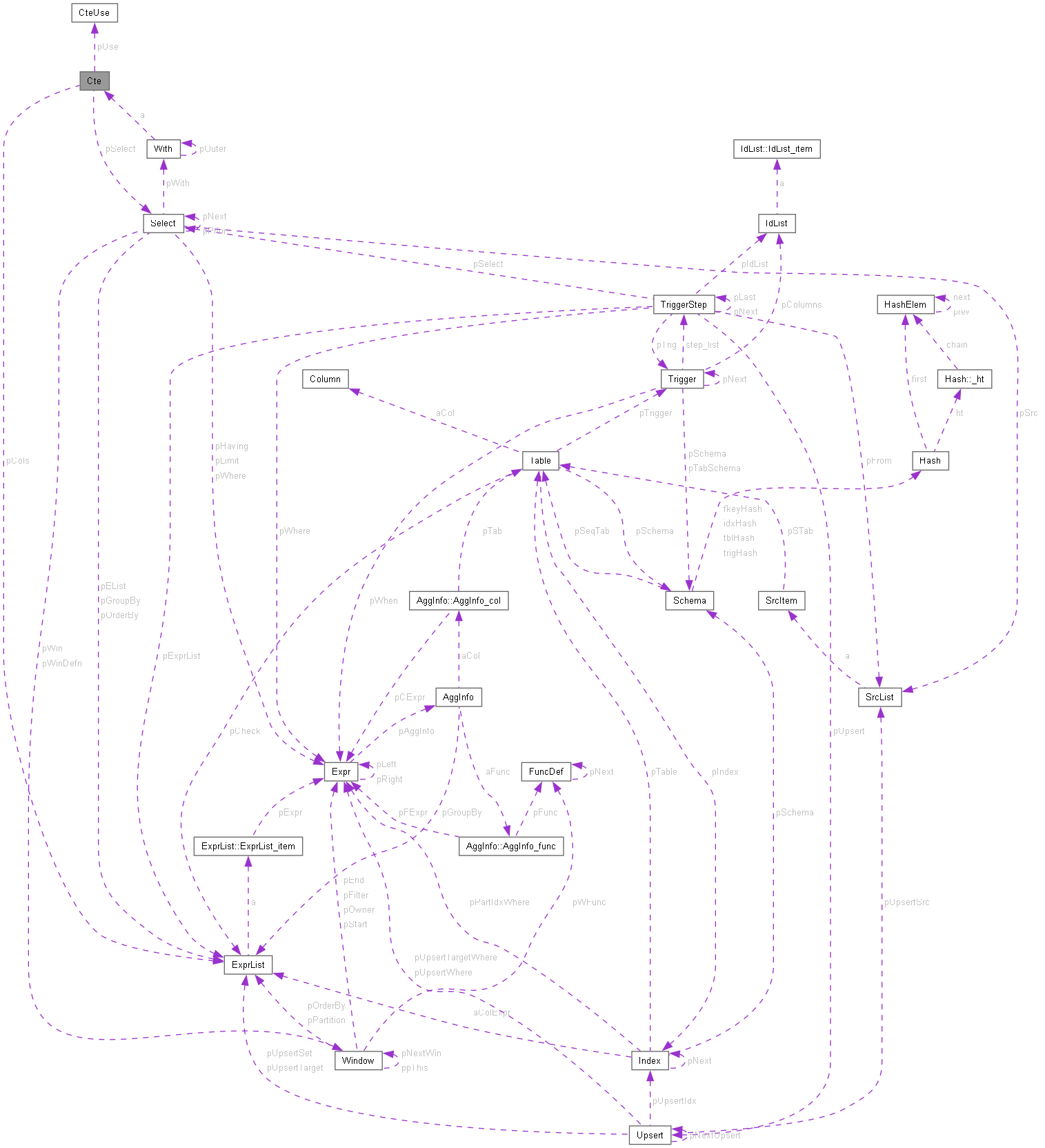 Collaboration graph