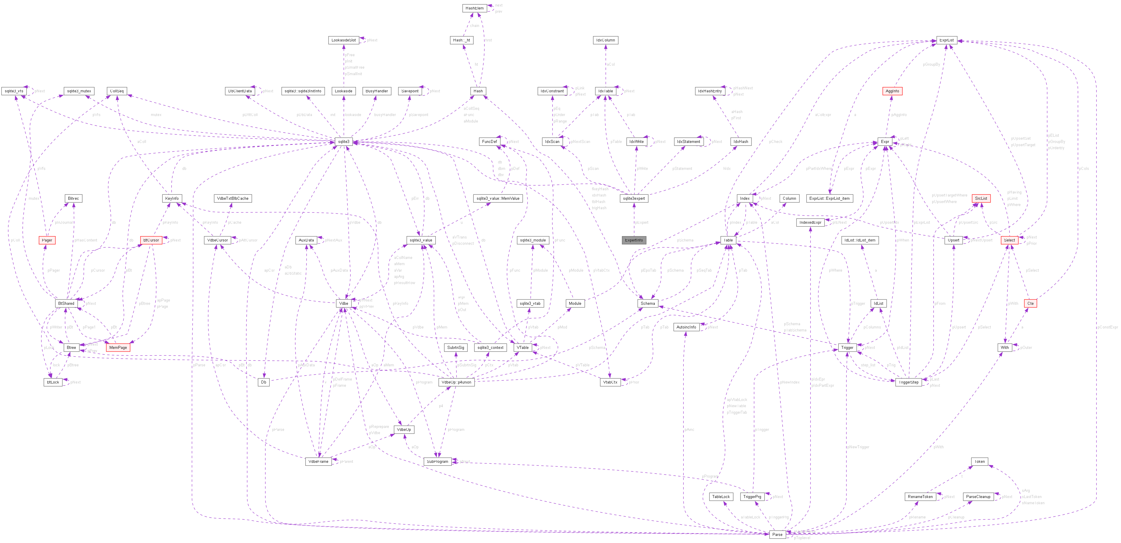 Collaboration graph