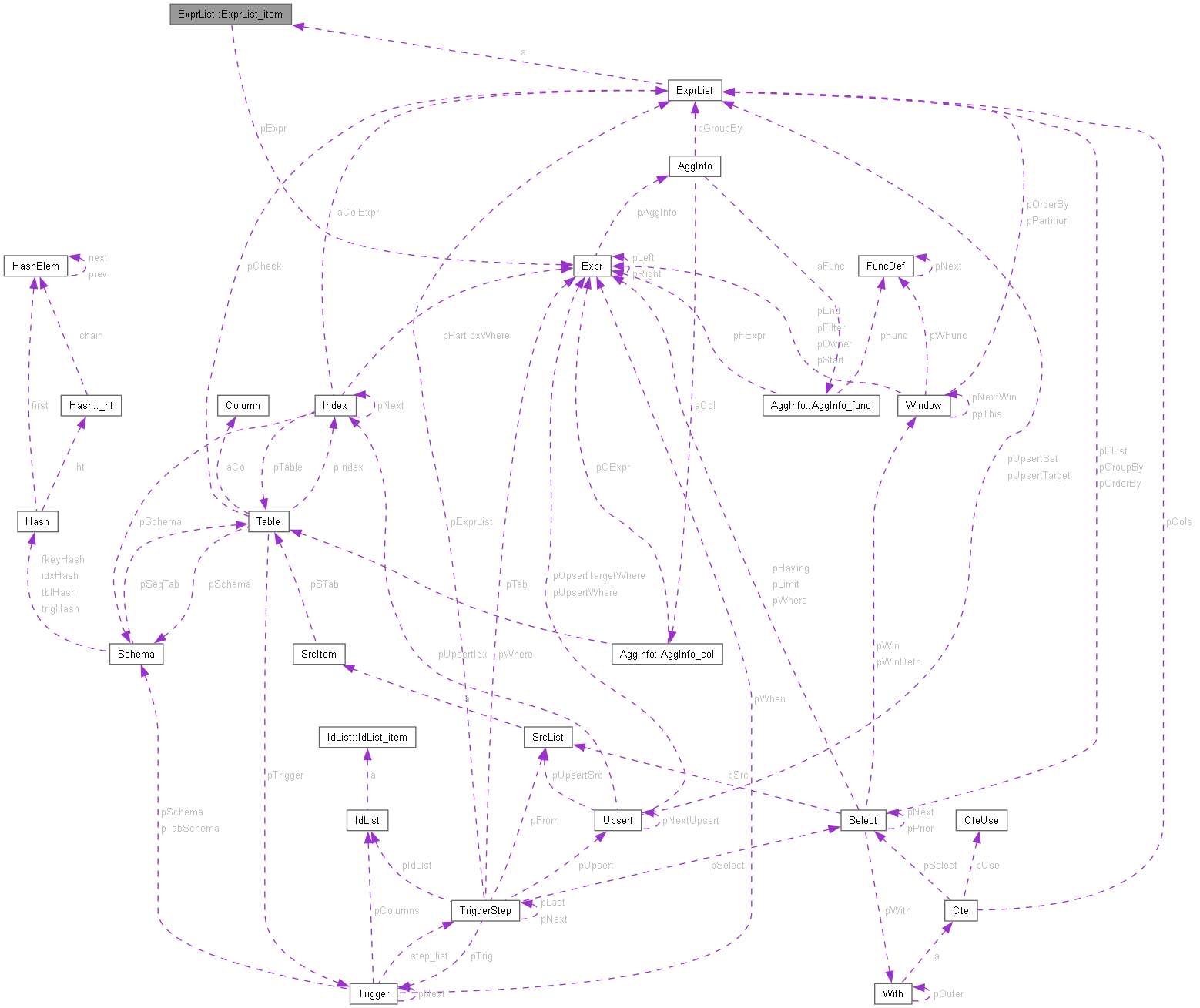 Collaboration graph