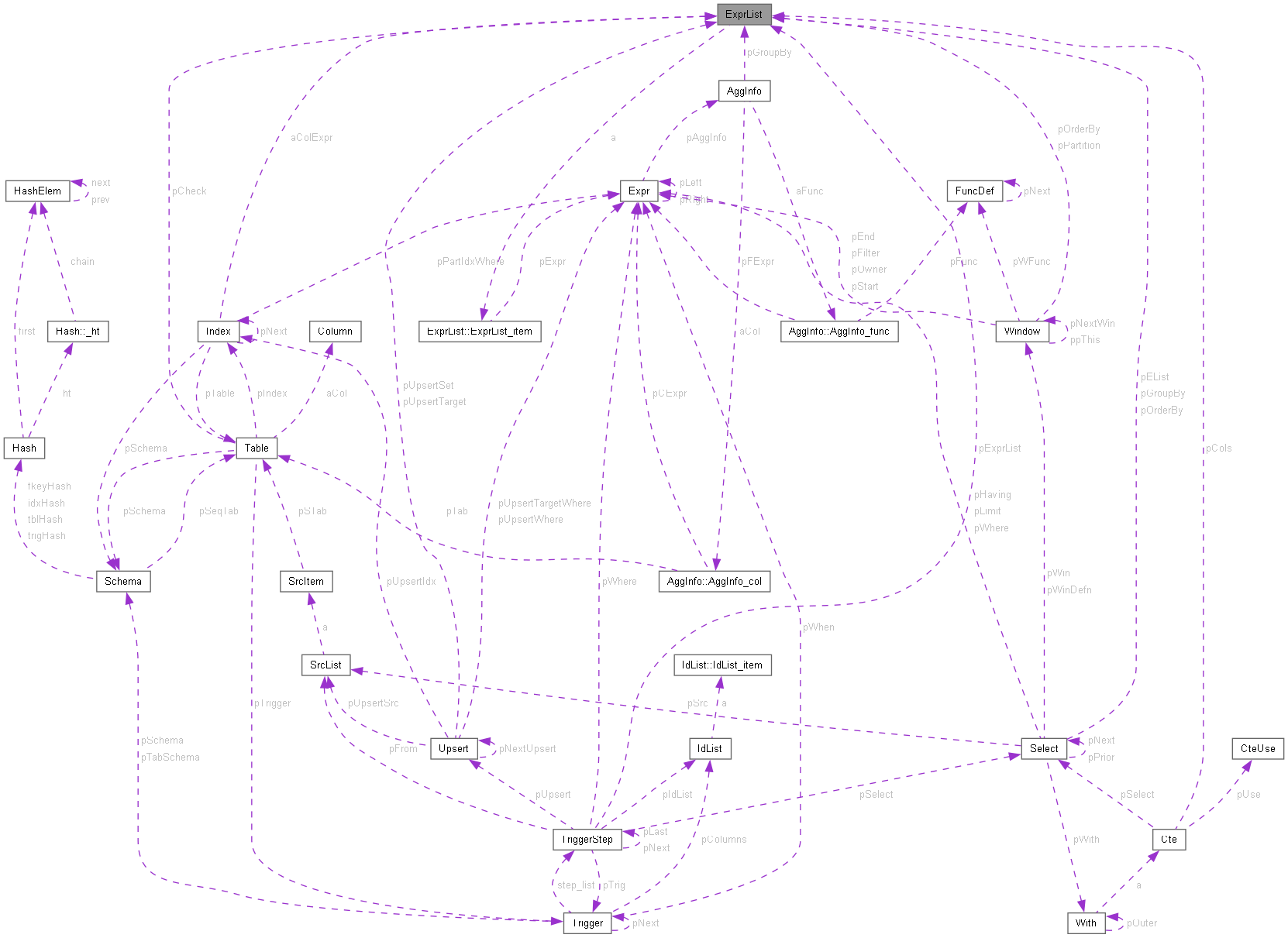 Collaboration graph