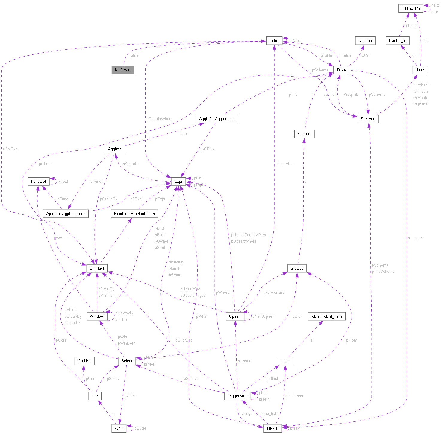 Collaboration graph