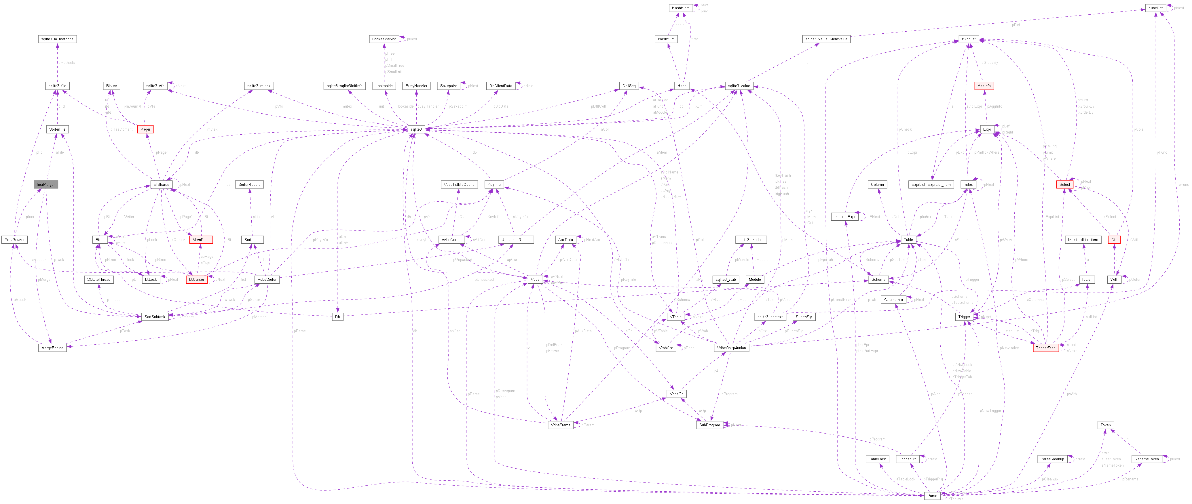 Collaboration graph