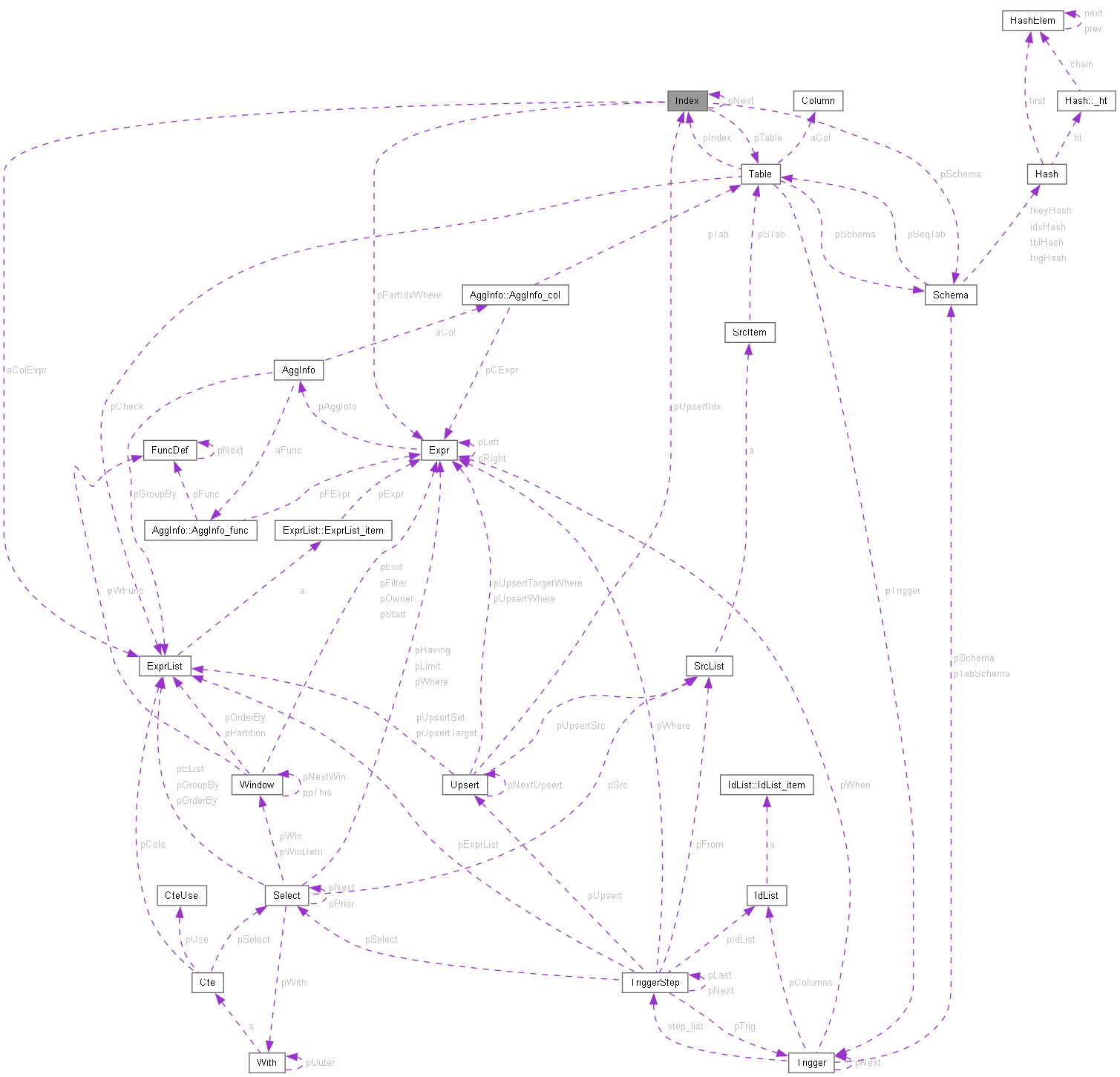 Collaboration graph