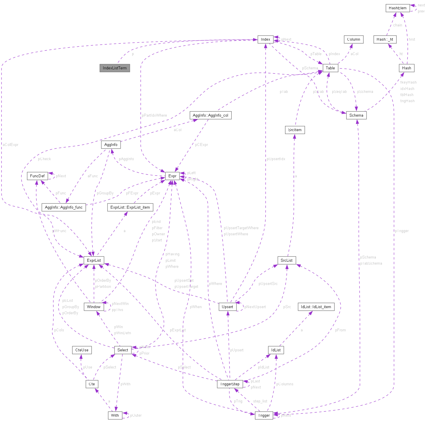 Collaboration graph