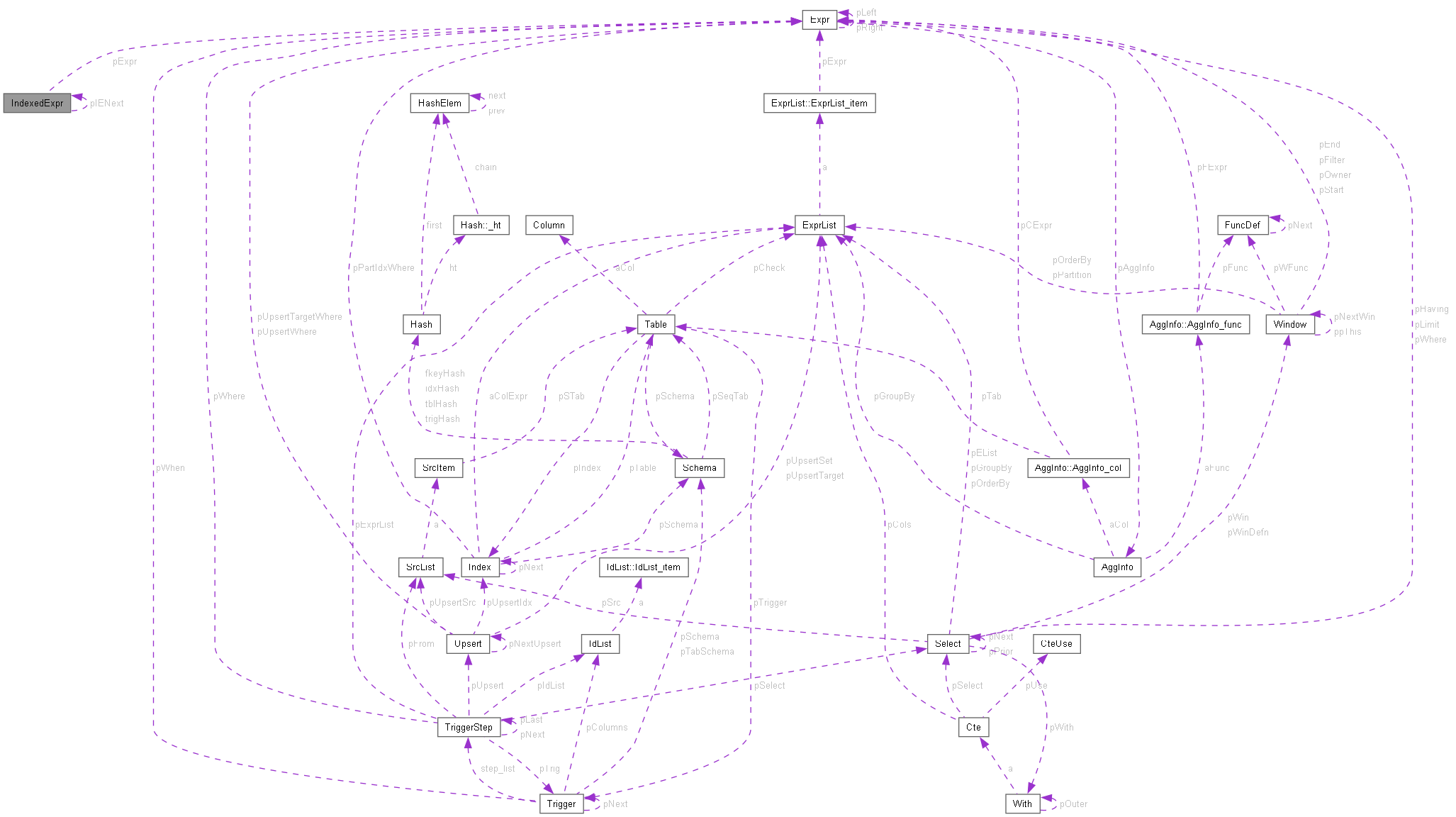 Collaboration graph