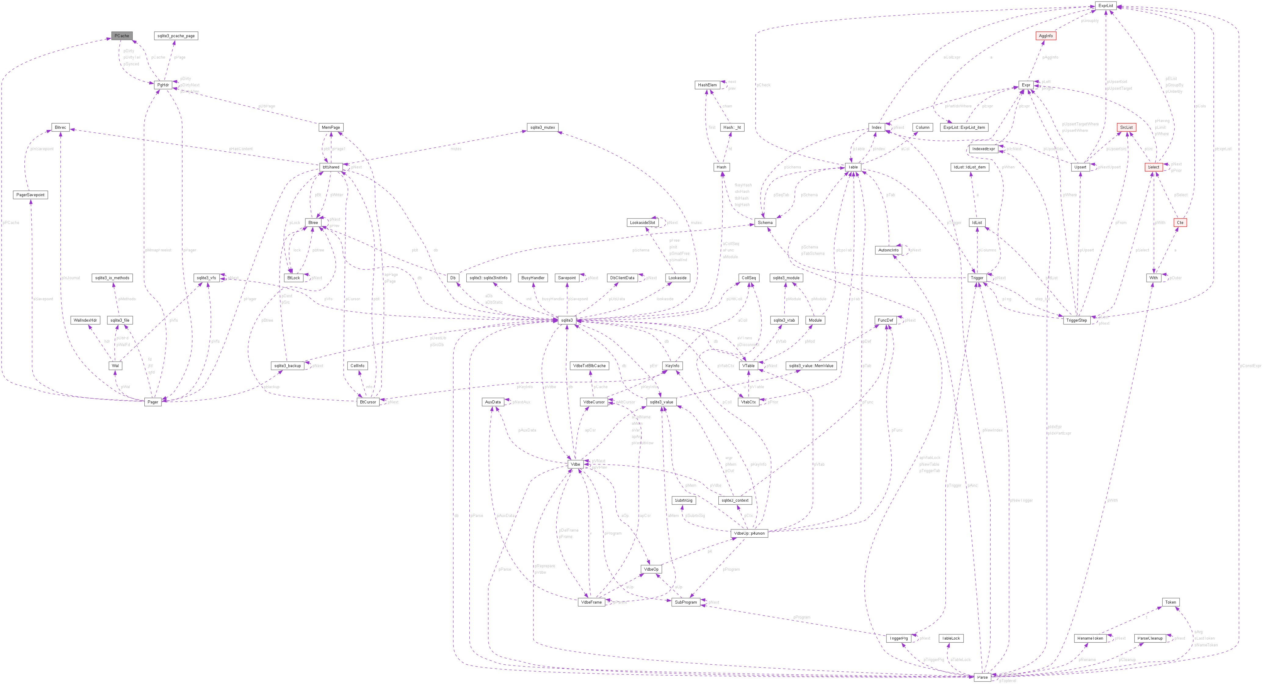Collaboration graph