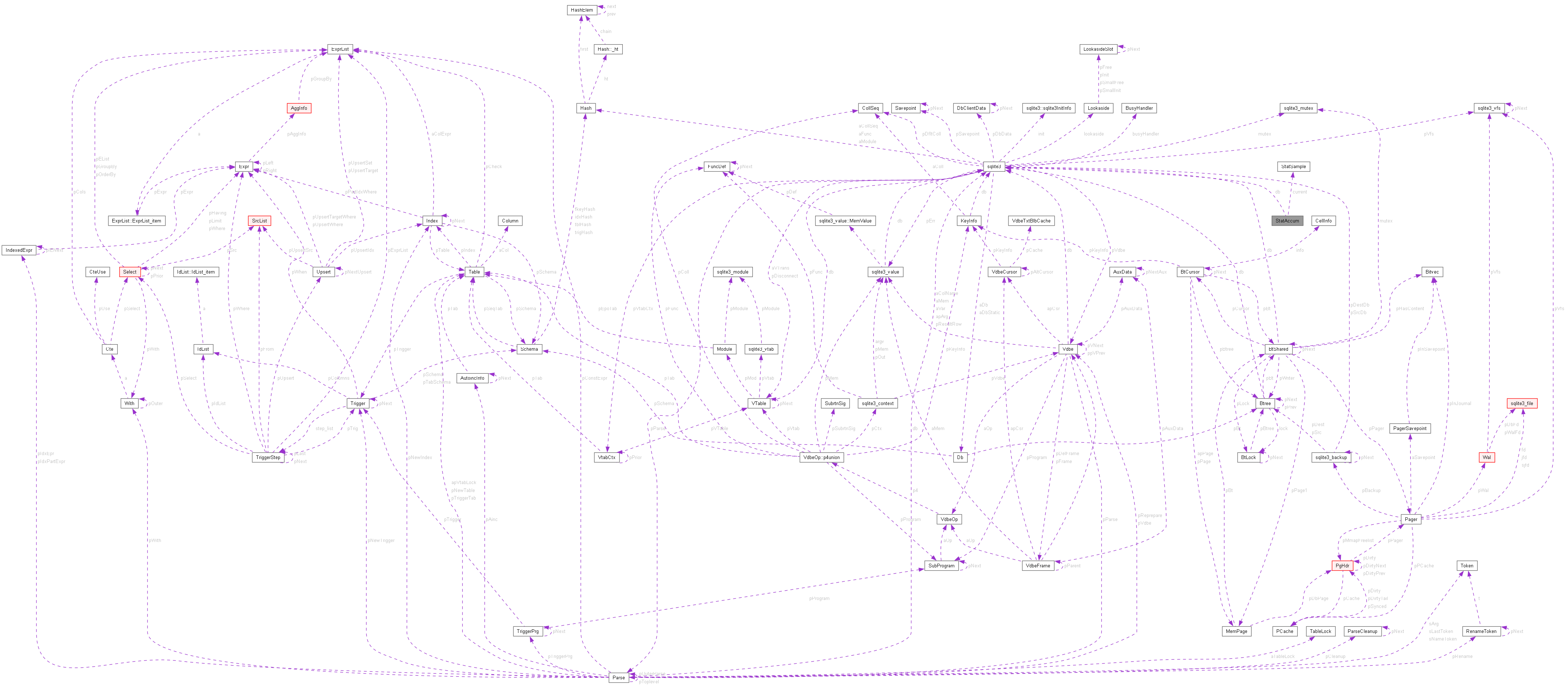 Collaboration graph