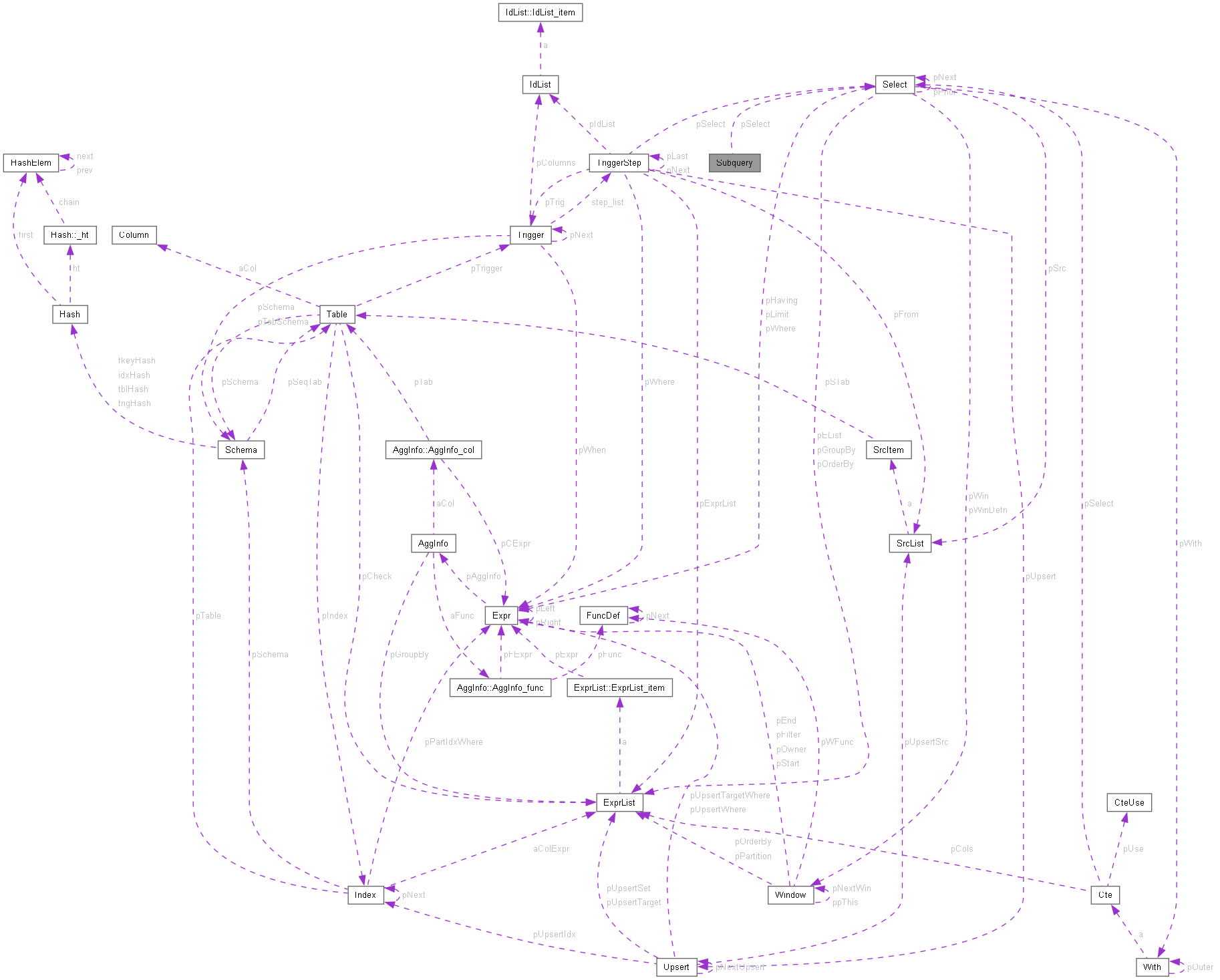 Collaboration graph