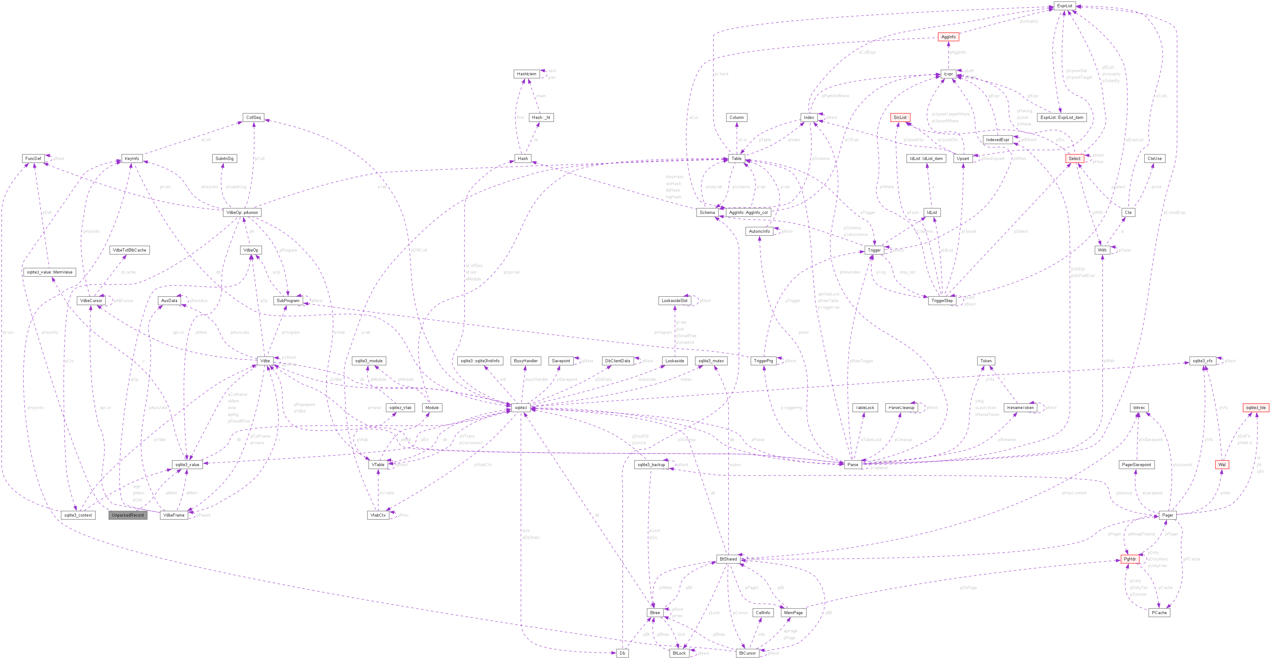 Collaboration graph