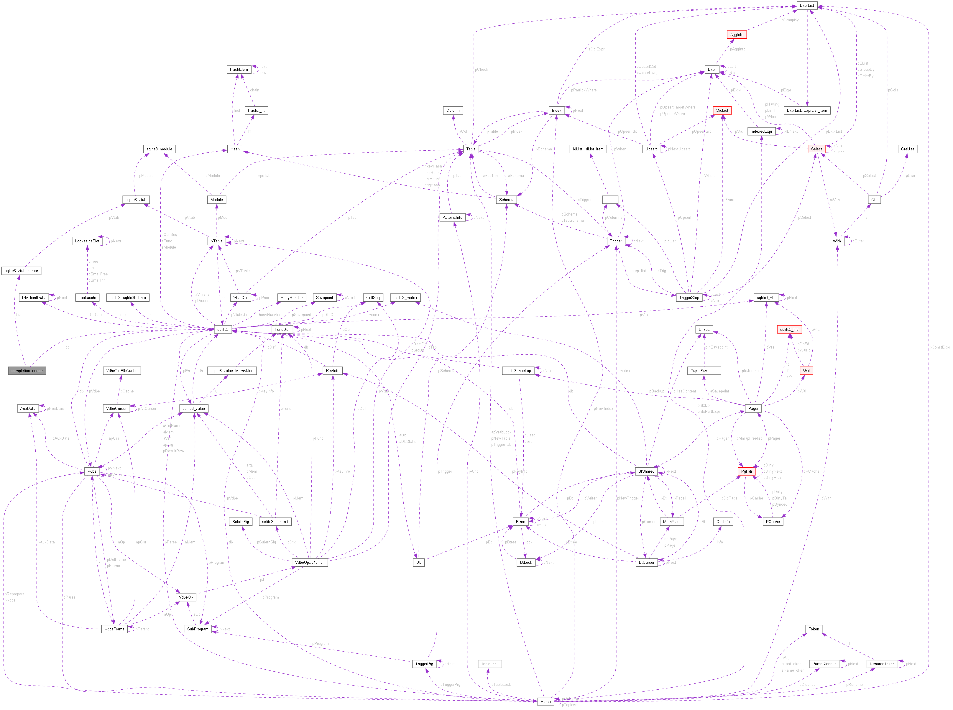 Collaboration graph