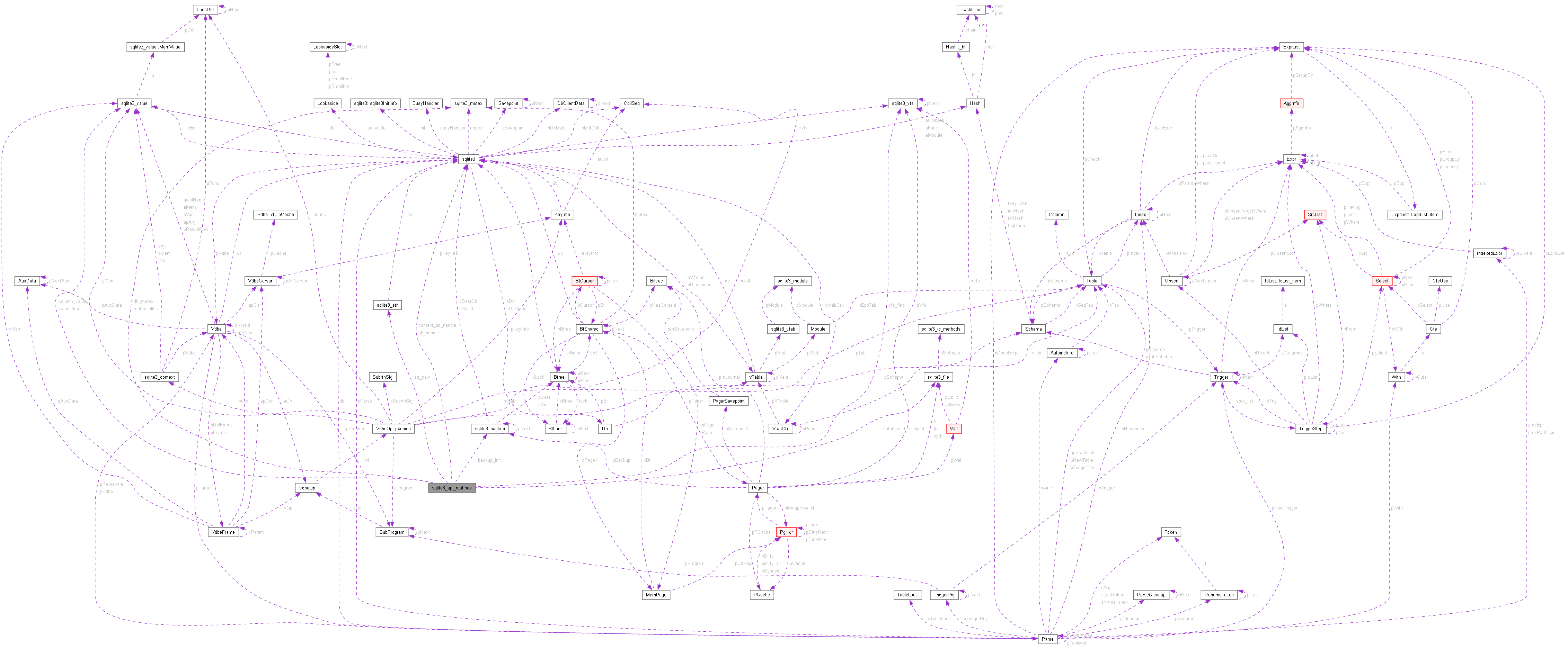 Collaboration graph