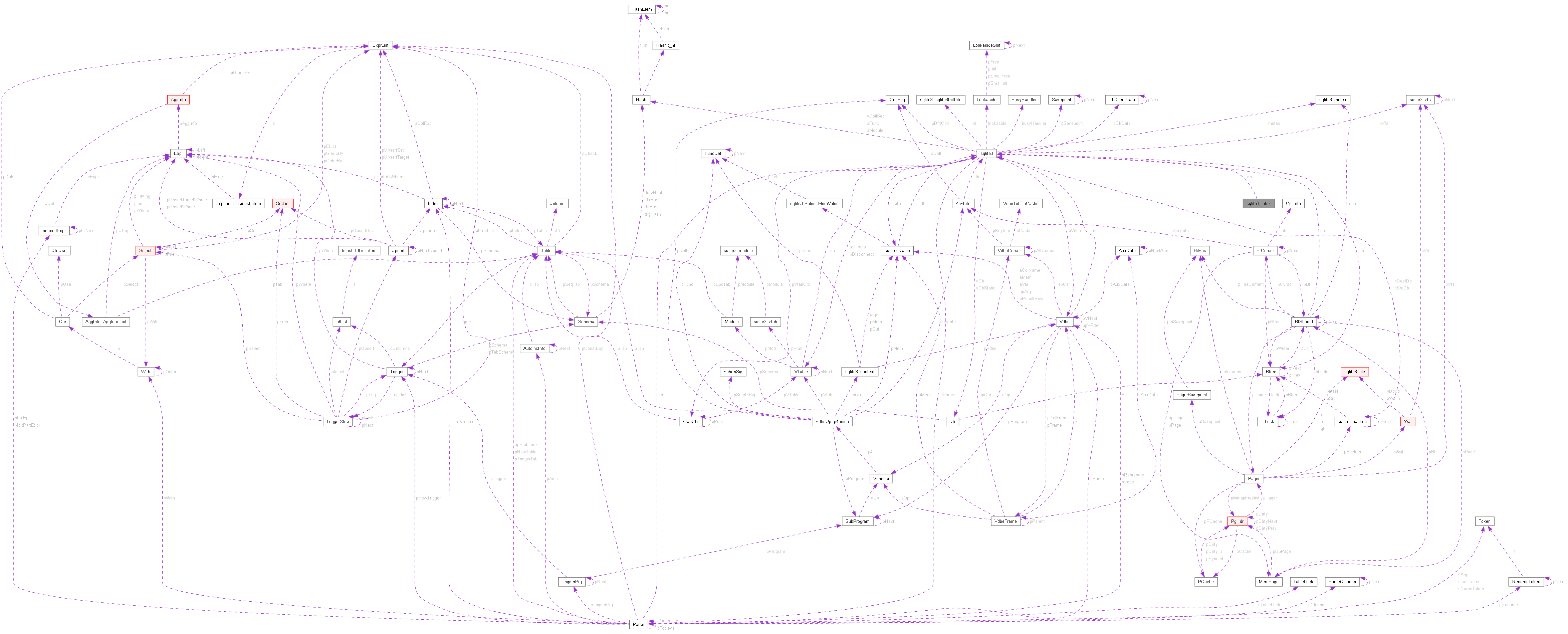 Collaboration graph